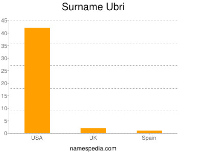 Familiennamen Ubri