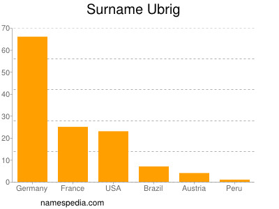 Familiennamen Ubrig