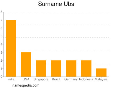 Surname Ubs