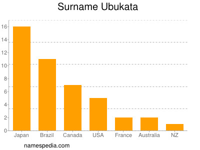 Familiennamen Ubukata