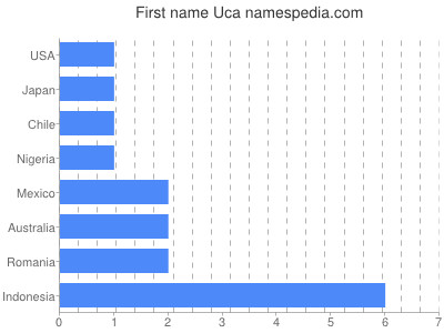 Given name Uca