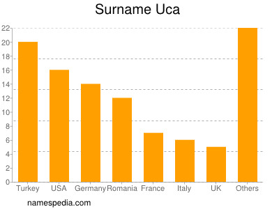 Surname Uca