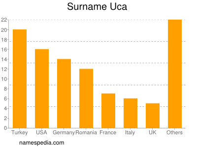 Familiennamen Uca