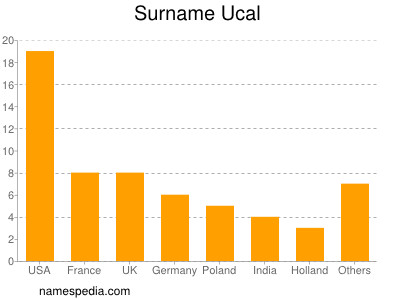 Familiennamen Ucal