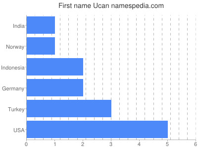 Vornamen Ucan