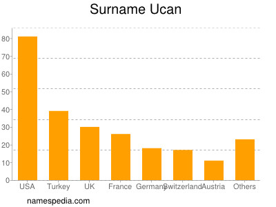 nom Ucan