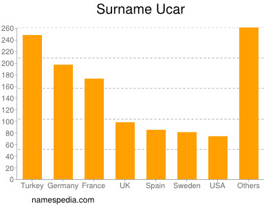 nom Ucar