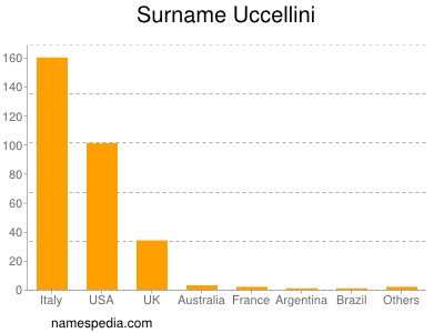 Familiennamen Uccellini