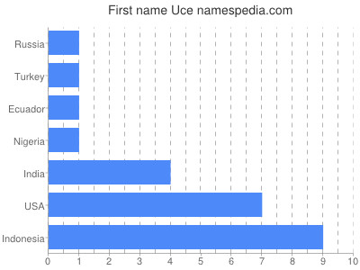 prenom Uce