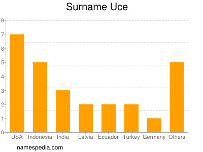 Surname Uce