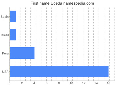 prenom Uceda