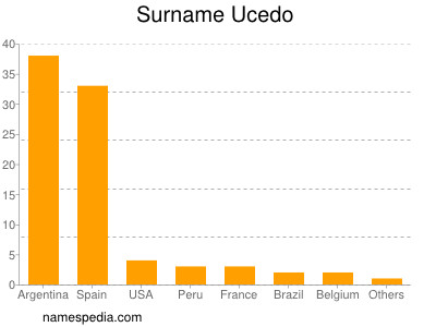 nom Ucedo