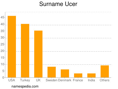 Surname Ucer