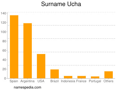 Familiennamen Ucha