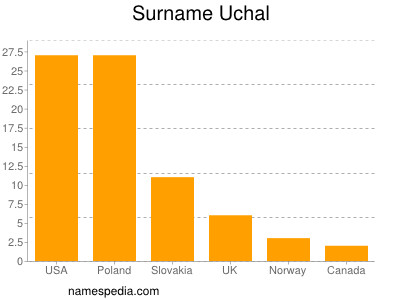 Familiennamen Uchal