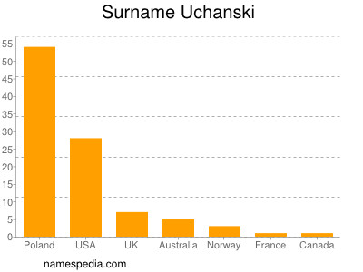 Familiennamen Uchanski