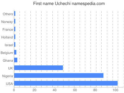 Given name Uchechi