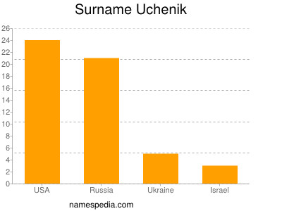 Familiennamen Uchenik