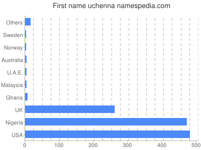 Vornamen Uchenna