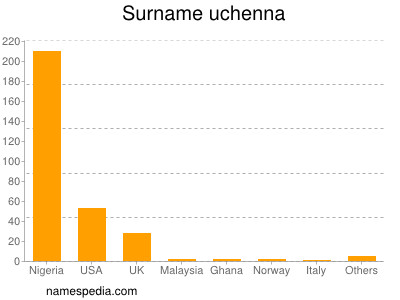 Familiennamen Uchenna