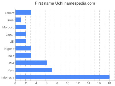 Vornamen Uchi