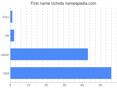 prenom Uchida