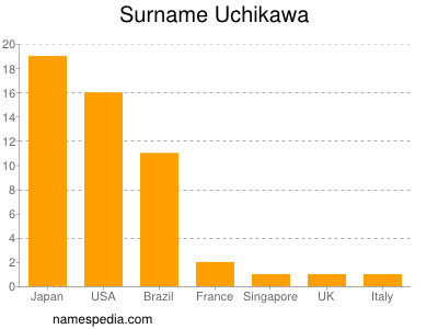 Surname Uchikawa