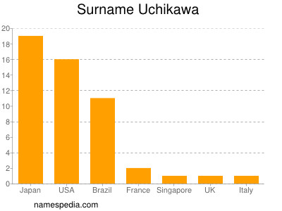 Familiennamen Uchikawa