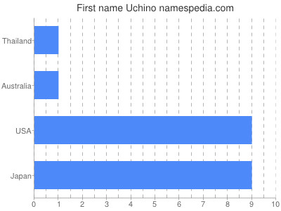 Vornamen Uchino