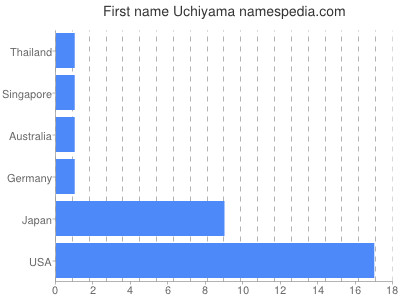 prenom Uchiyama