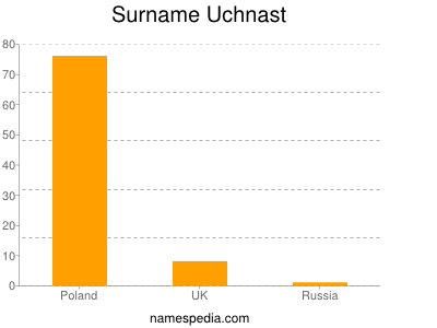 nom Uchnast