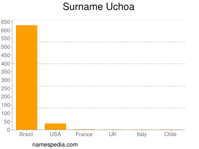 Familiennamen Uchoa