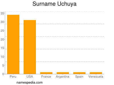 Familiennamen Uchuya