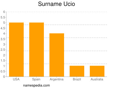 Familiennamen Ucio