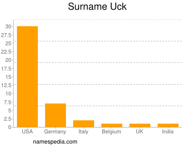 Familiennamen Uck