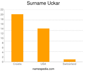 Familiennamen Uckar