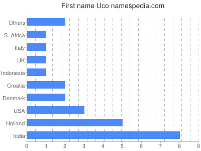 Vornamen Uco