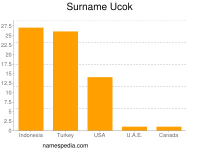 Familiennamen Ucok