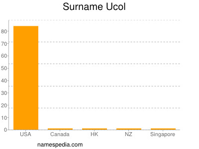 Familiennamen Ucol