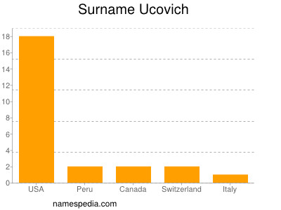 Familiennamen Ucovich