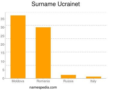 Familiennamen Ucrainet