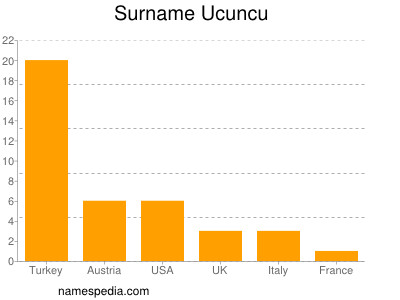 Familiennamen Ucuncu