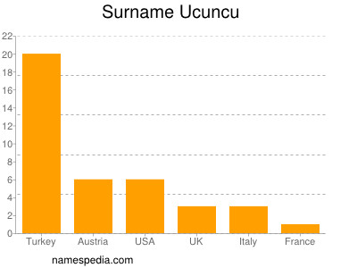 nom Ucuncu