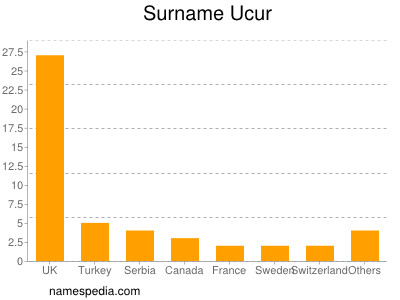 Familiennamen Ucur