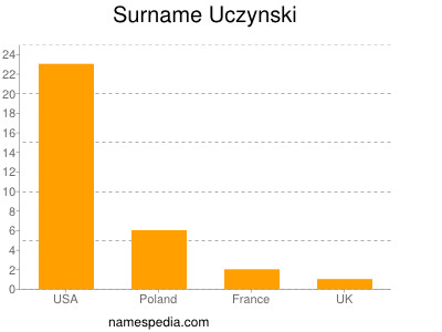 Familiennamen Uczynski