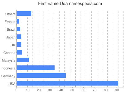 Given name Uda