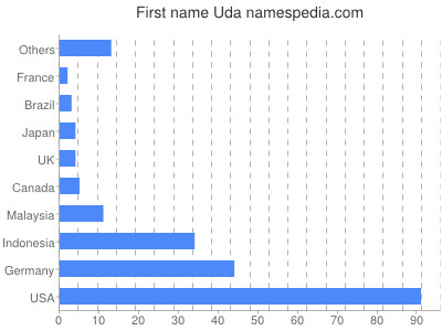 prenom Uda