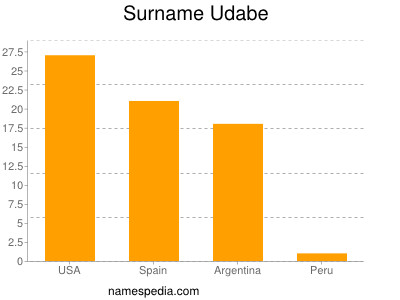 Familiennamen Udabe