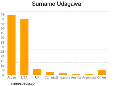 Familiennamen Udagawa