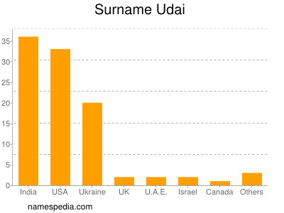 Surname Udai